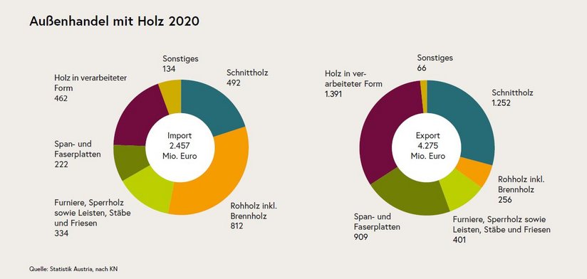 Außenhandelsbilanz von Holz ©Grüner Bericht 2021/BMLRT