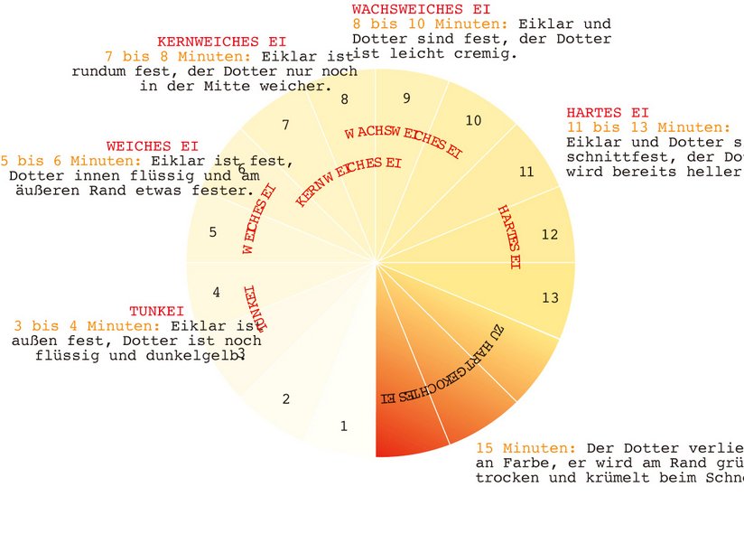 Umso länger das Ei gekocht wird, umso härter wird es. ©AMA Marketing