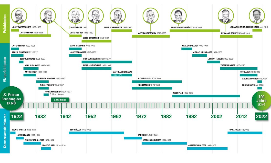 Die institutionelle Verbindung zwischen den gewählten Funktionär:innen und Mitarbeiter:innen stellen das Präsidium und die Kammerdirektion der Landwirtschaftskammer NÖ dar.