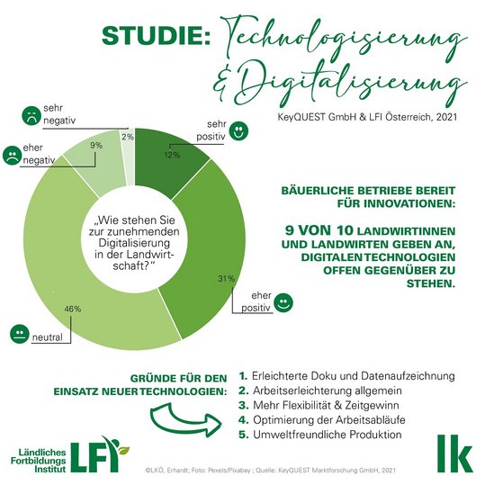 Studie zur Technologisierung und Digitalisierung in der Landwirtschaft