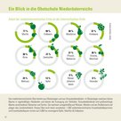Infografik der Zahlen-Daten-Broschüre der Landwirtschaftskammer Niederösterreich zu Obstanlagen und Streuobst