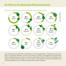 Infografik der Zahlen-Daten-Broschüre der Landwirtschaftskammer Niederösterreich zu Obstanlagen und Streuobst