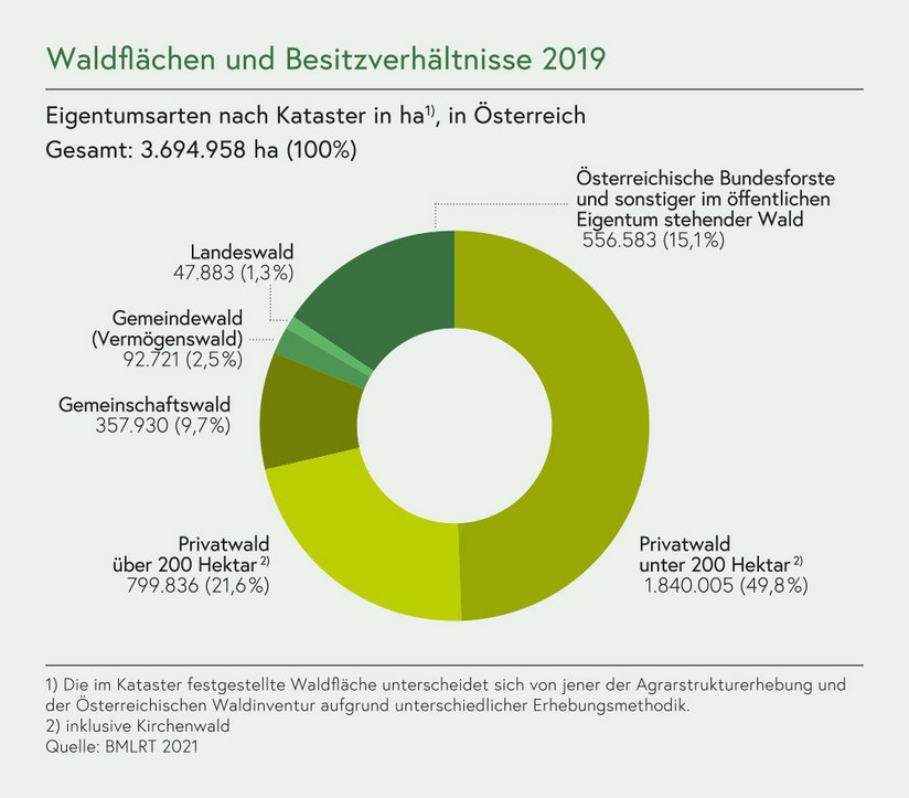Wem der Wald in Österreich gehört ©Zahlen und Fakten 2021/BMLRT