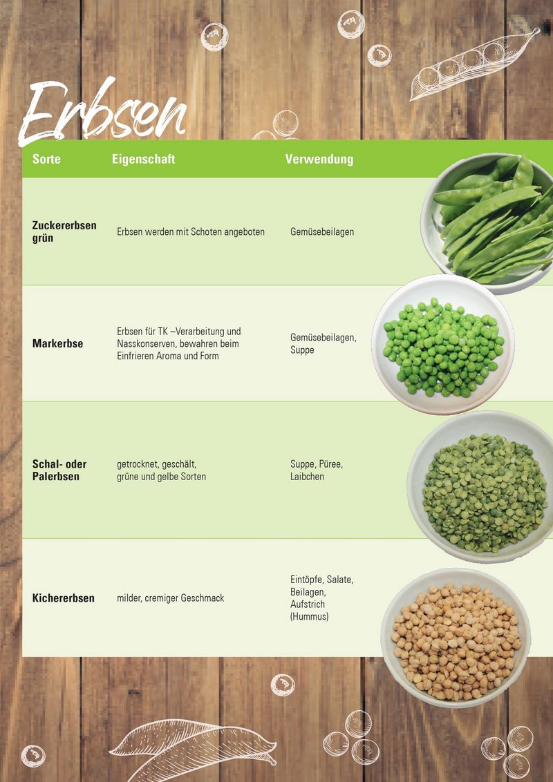 Infografik von der Landwirtschaftskammer Niederösterreich zur Sortenvielfalt von Erbsen