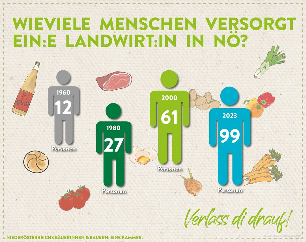 Infografik von Verlass di drauf der Landwirtschaftskammer Niederösterreich zur Statistik, wie viele Personen ein Bauer über die Jahre versorgte und derzeit versorgt