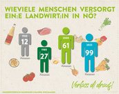 Infografik von Verlass di drauf der Landwirtschaftskammer Niederösterreich zur Statistik, wie viele Personen ein Bauer über die Jahre versorgte und derzeit versorgt