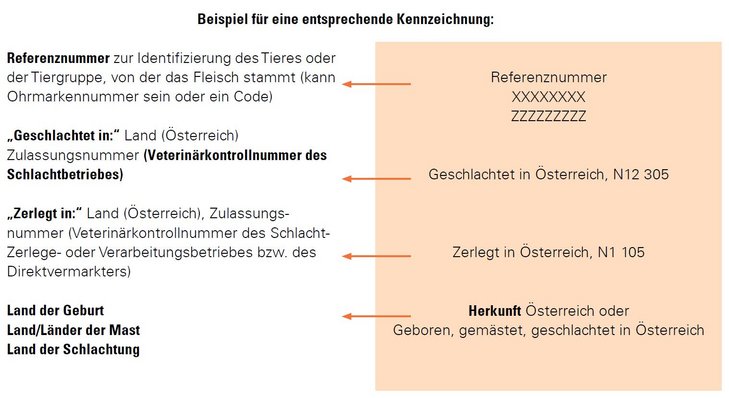 Beispiel verpflichtende Rindfleischkennzeichnung 