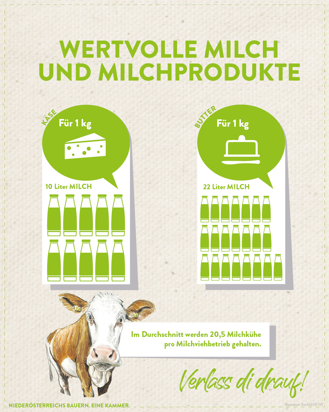Infografik von Verlass di drauf der Landwirtschaftskammer Niederösterreich zu Milch und Milchprodukte